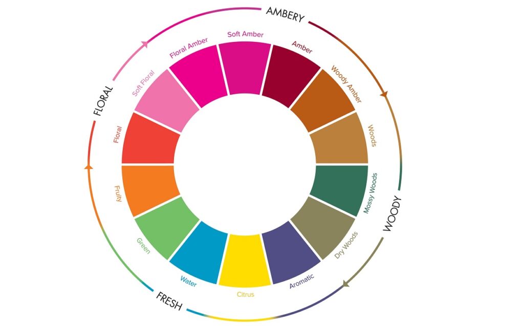 perfume or scent wheel 